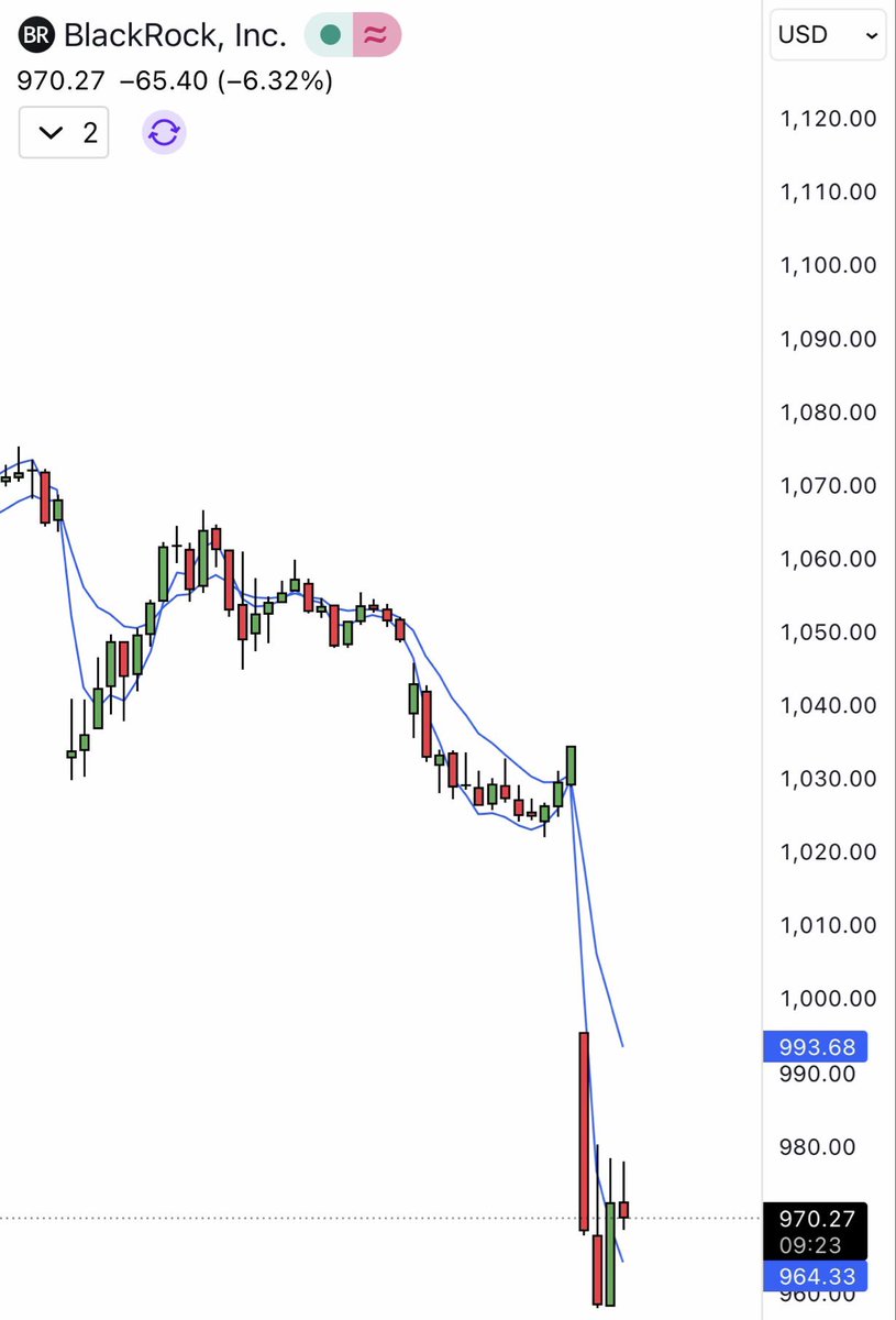 BlackRock shares plummet as its $26 billion private credit fund limits investor withdrawals.

The fund can only honor up to 5% of withdrawals, compared to 9.3% currently pending.

There is NO liquidity.
Guess which asset solves this problem...