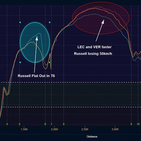 StatisticsRace's tweet photo. Are we starting to see different strategies in when to clip and when to push.

McLaren and Mercedes (both using Mercedes engine) seem to prefer pushing in Turn 6 and after Turn 10.

While Ferrari is all in after Turn 8

#AustralianGP #F1 #f12026 https://t.co/bPIxikrVYZ