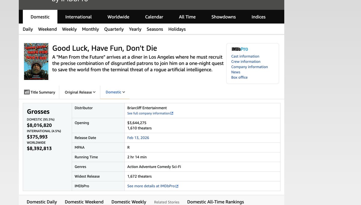 🚨 <a href="/GLHFDDmovie/">Good Luck, Have Fun, Don't Die</a> just crossed $8M at the domestic box office, a tremendous milestone for an independently produced and released film, which wouldn’t have happened without your incredible support.

AND we aren't done yet, go see it in theaters this weekend while you still can!!!