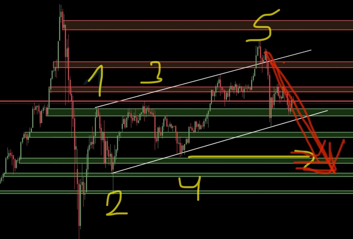 AssortedFoods's tweet photo. #XAUUSD #GOLD 
Weekly graphic of ounce gold shows 2 different bearish formations ( Both WOLF5 and QM5 ) 

First target is $4850 https://t.co/JXnADRRGwD