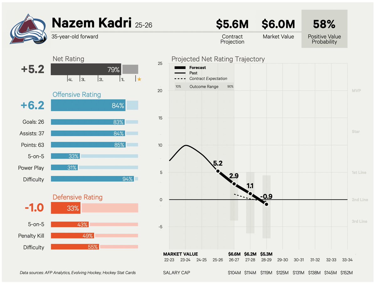 domluszczyszyn's tweet photo. Getting 20% retention on Kadri is perfect https://t.co/Sx8WHbmaYj