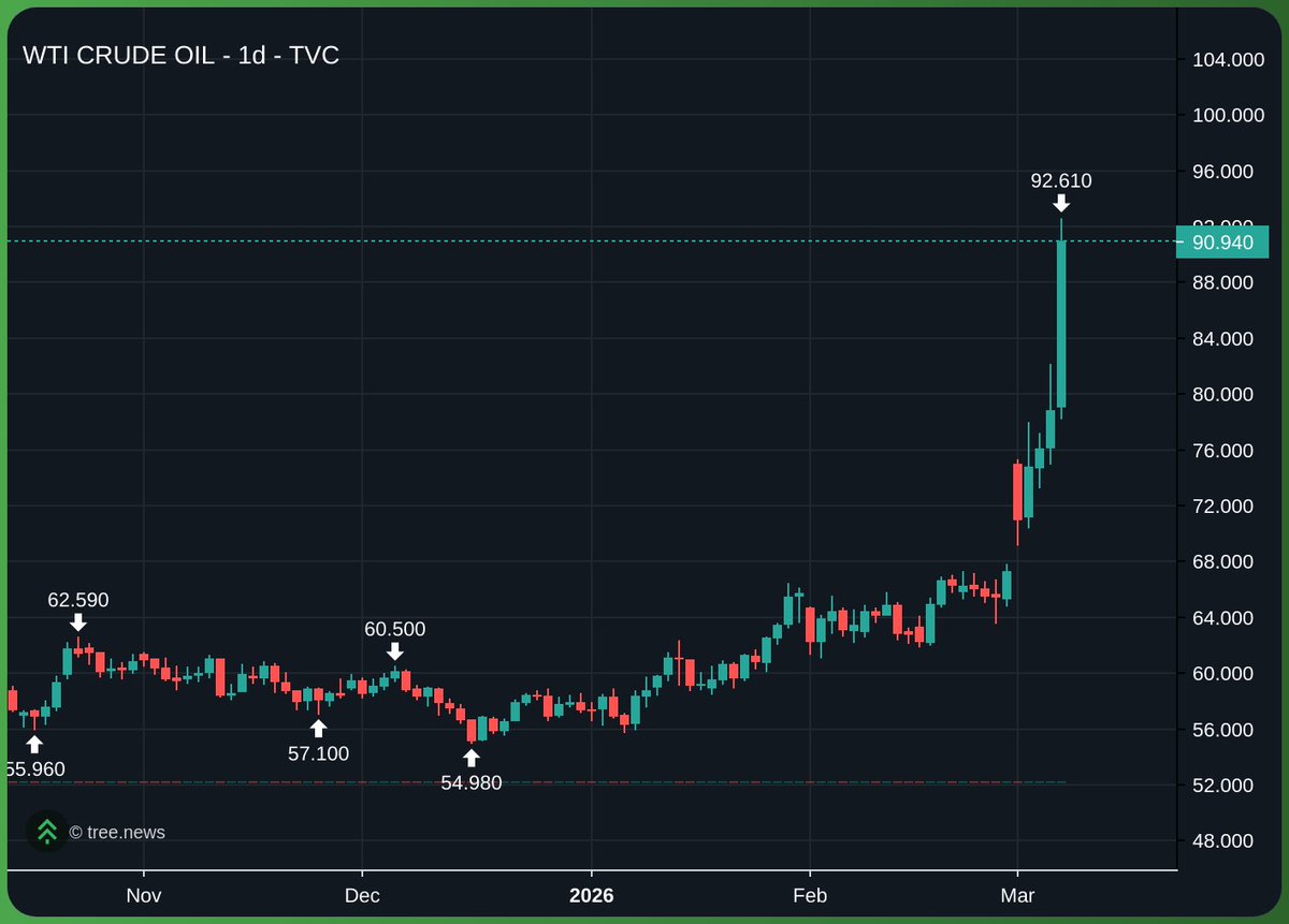 Silla971's tweet photo. So...

The US takes over the biggest oil reserve in the world (Venezuela)... and like magic, the following month $USOIL is up 60% ?

Yeah we truly live in Trump market https://t.co/QhH6LpXhms