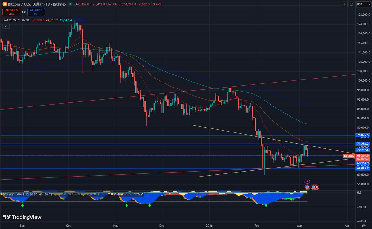 SerpentXTech's tweet image. 60% chance of us moving to the upside after the recent retest of a major level, we talk about this on our show #Caffeine &amp;amp; #Crypto. However, what I dub "mini Black Swan" events can alter that in a flash, as much of the geopolitical/economic environment is unstable or