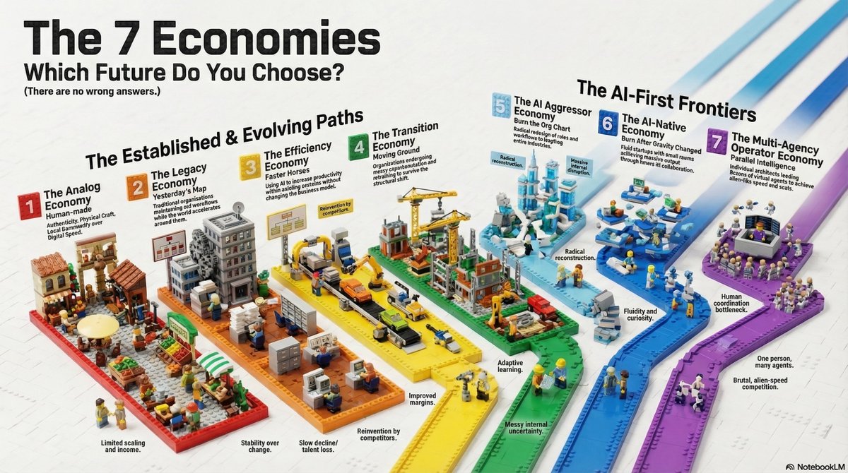 kyleshannon's tweet photo. AI is about to shatter our world into 7 Economies that will feel like distinct timelines.

Here's the article that explains what the hell I am talking about: https://t.co/AMRgJqw8tO

@Scobleizer @davidpattersonx @iruletheworldmo  @AlexFinn @DaveShapi @emollick @garrytan @iamkylebalmer @JuliaEMcCoy @ProperPrompter