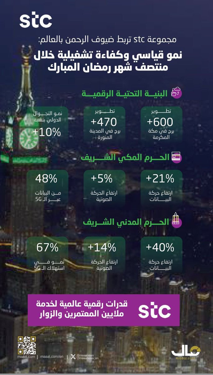 stc تعزز قدرات أبراج الاتصالات في الحرمين الشريفين خلال رمضان