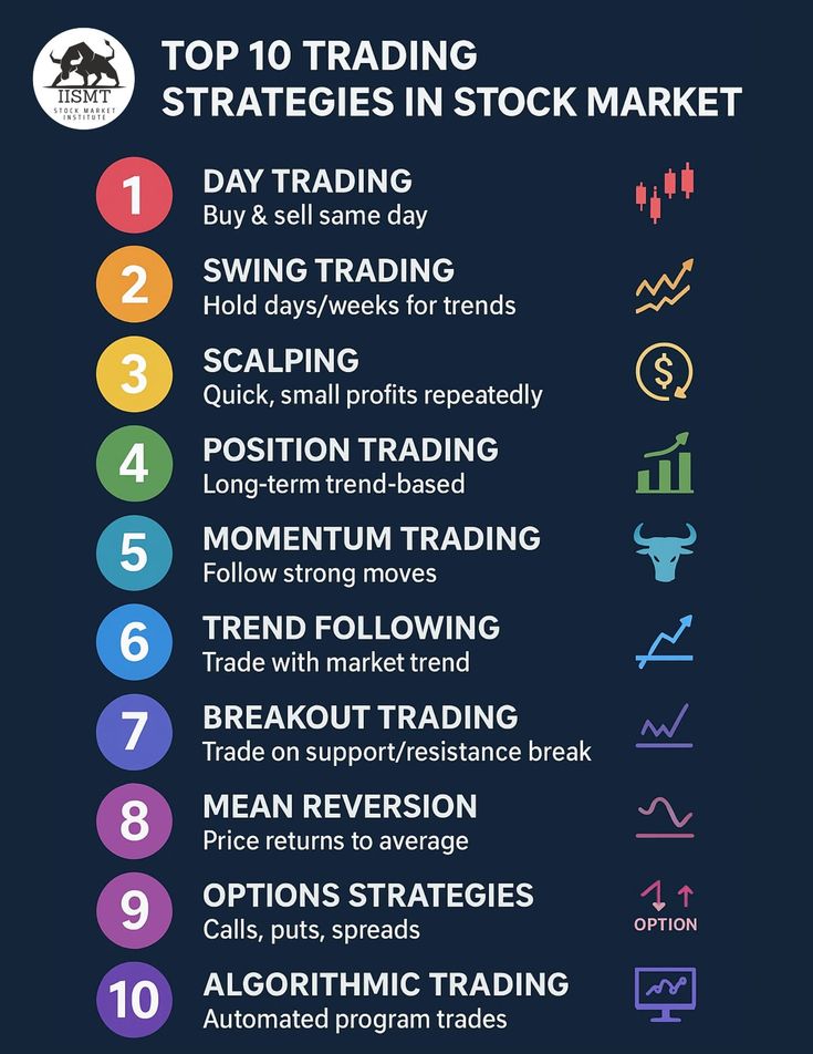 Top 10 Trading Strategies 📊 1. Day Trading – Buy & sell same day 2 ...