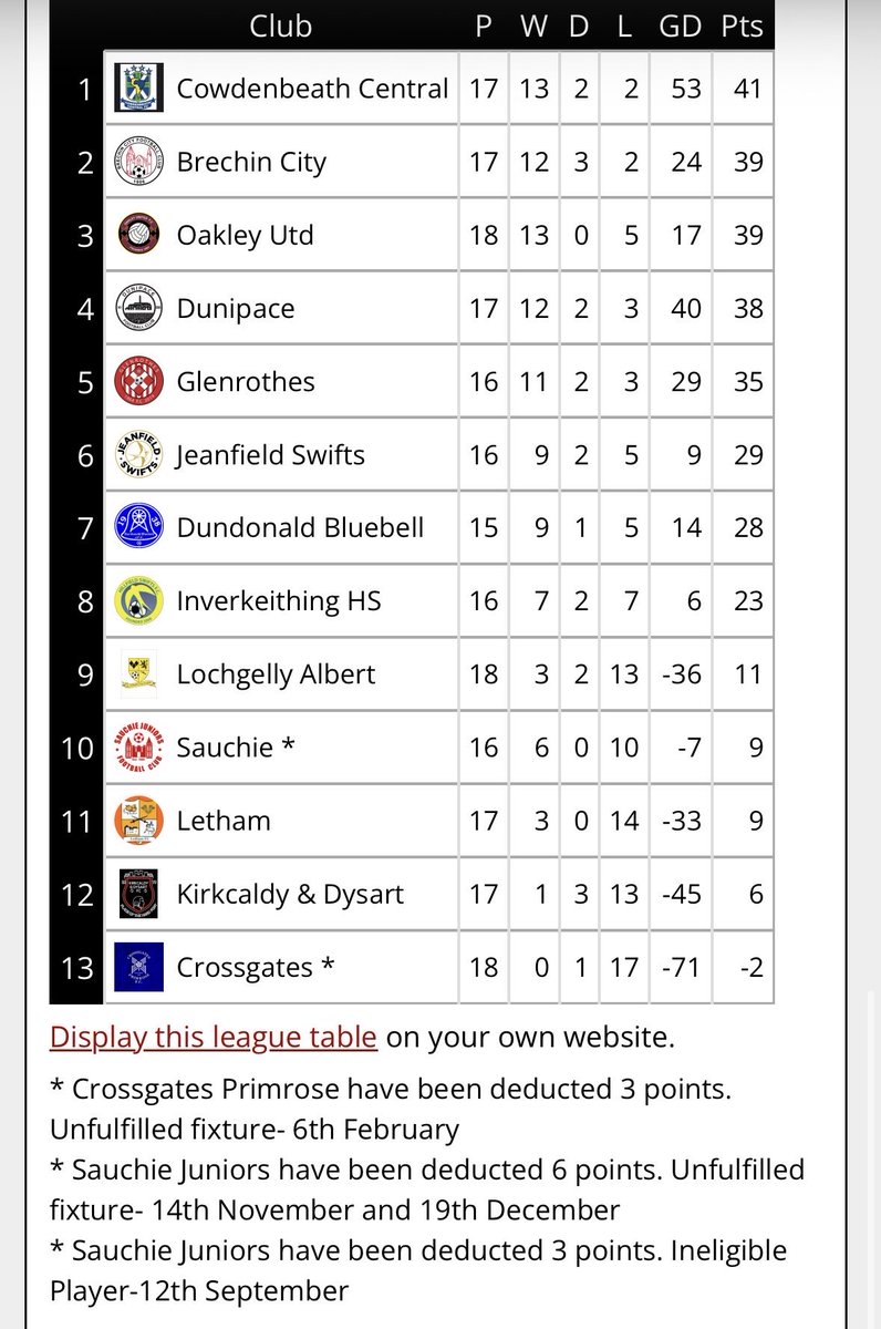 East Of Scotland Football Development League tweet media