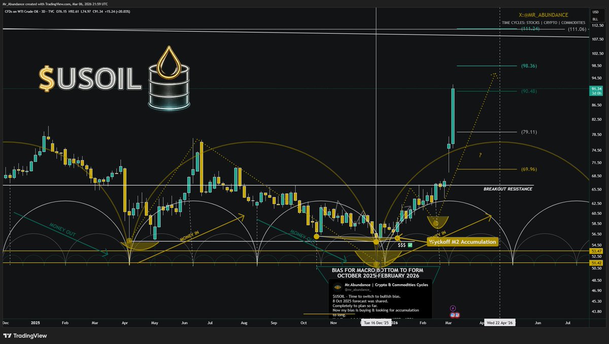 Abundance | Capital Rotation tweet media