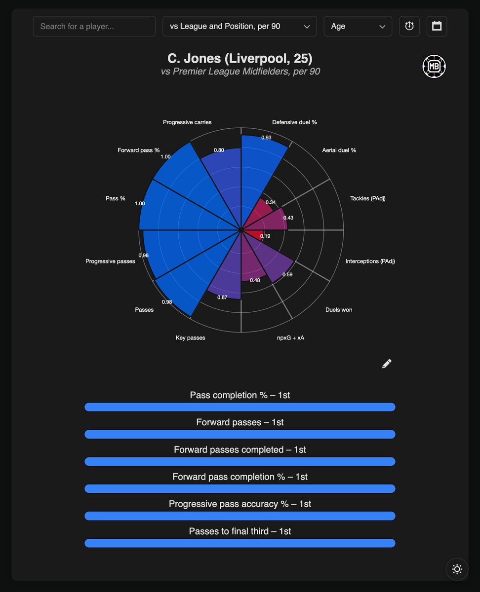 DataMB_'s tweet image. 🏴󠁧󠁢󠁥󠁮󠁧󠁿 Curtis Jones vs Premier League Midfielders, per 90

◉ Pass completion % – 1st
◉ Forward passes completed – 1st
◉ Forward pass completion % – 1st
◉ Progressive pass accuracy % – 1st
◉ Accurate passes to final third – 1st
◎ Passes completed – 2nd
◎ Short passes completed