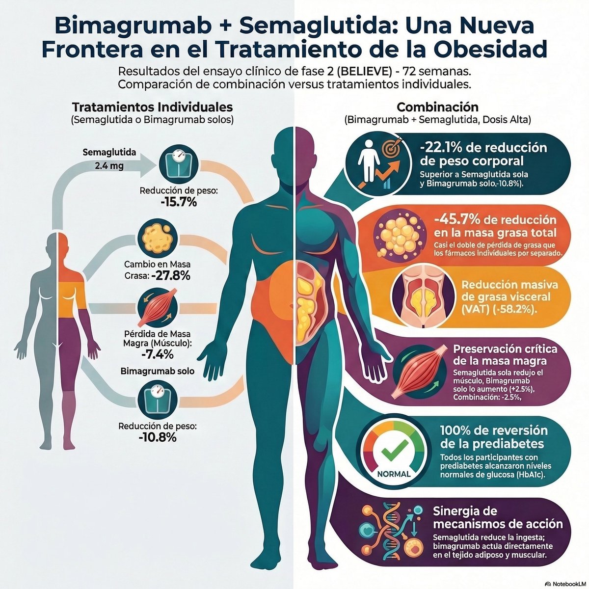💊 ¿Y si combinamos músculo + pérdida de grasa?

📊 En obesidad, bimagrumab + semaglutida logró −17,8 kg en 48 semanas vs −3,3 kg placebo.

Claves:
→ 507 pacientes
→ ↓ grasa visceral
→ ↑ masa muscular

Nueva vía terapéutica en obesidad. #Obesidad #Endocrinología
