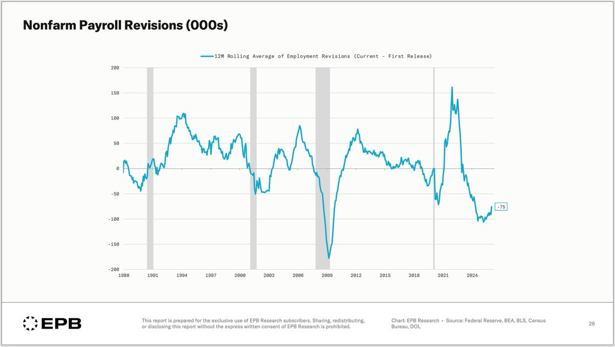 EPBResearch's tweet photo. We can put to rest the idea that job revisions are political.

They simply occur in the direction of economic momentum. https://t.co/AGBn93uxmX