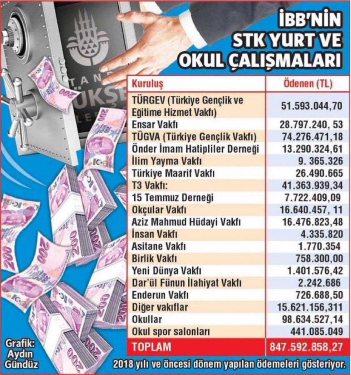 İstanbul’u niye mi, almak istiyorlar?
 işte cevabı:

AKP dönemi İBB'nin 847,6 milyon ₺ destek sağladığı vakıf, dernek ve yurtlar:

TÜGVA 74.3 milyon ₺
TÜRGEV 51.6 milyon ₺
T3 Vakfı 41.4 milyon ₺
Ensar Vakfı 29.8 milyon ₺
Okçular Vakfı 16.6 milyon ₺
Hüdayi Vakfı 16.5 milyon