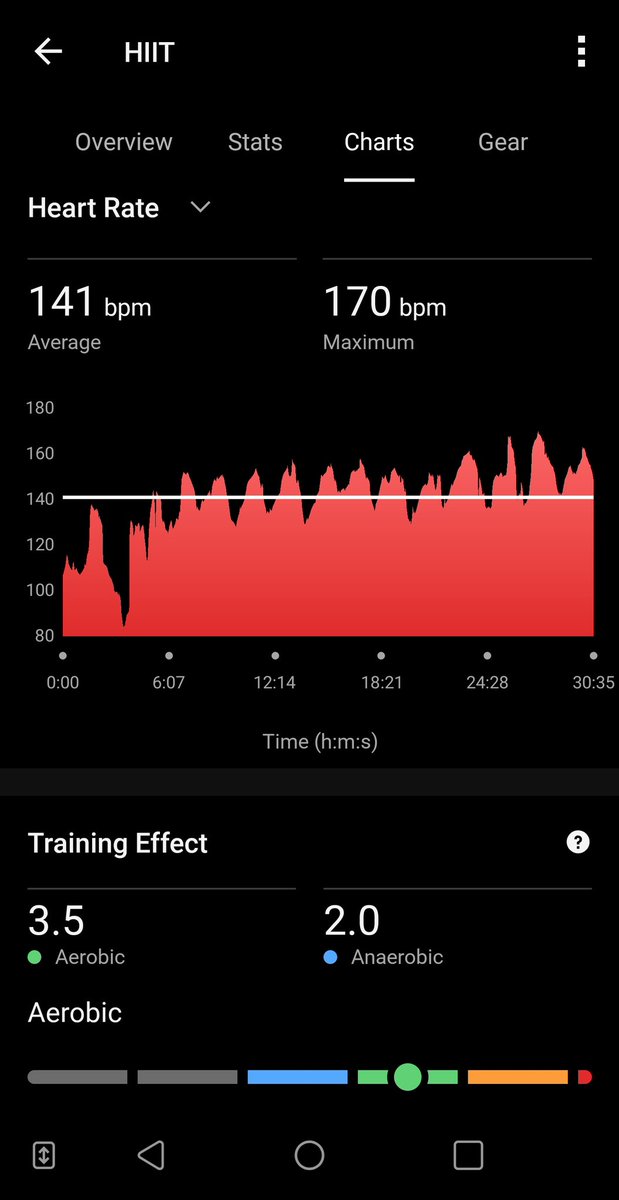 Billybobbittybo's tweet photo. 1/4 - March 2026, #198
#HiitChallengewithTicWatchE3
@Mobvoi_Official @cathy365_ 
141 bpm, 30min https://t.co/Yfs37p66KI