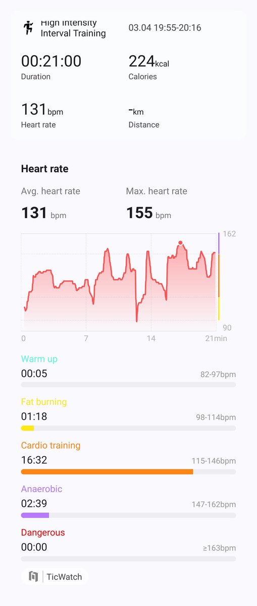 Billybobbittybo's tweet photo. 1/4 - March 2026, #198
#HiitChallengewithTicWatchE3
@Mobvoi_Official @cathy365_ 
141 bpm, 30min https://t.co/Yfs37p66KI