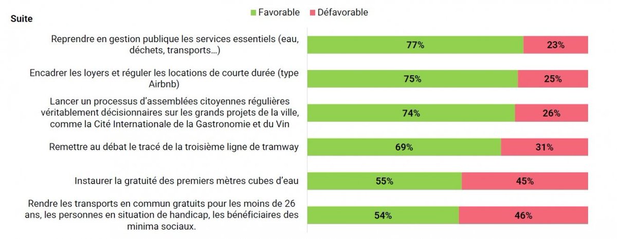 FFaverjon's tweet photo. Les dijonnais soutiennent à 82% les mesures de la liste https://t.co/9MHzfIHzFa : nature à moins de 5 min, accessibilité rues aux PMR, rouvrir le Suzon, retour en régie publique (eau, déchets, crèches), assemblées citoyennes vraiment décisionnaires, etc... https://t.co/WSs3e4iebx https://t.co/NQfVIKvrPK