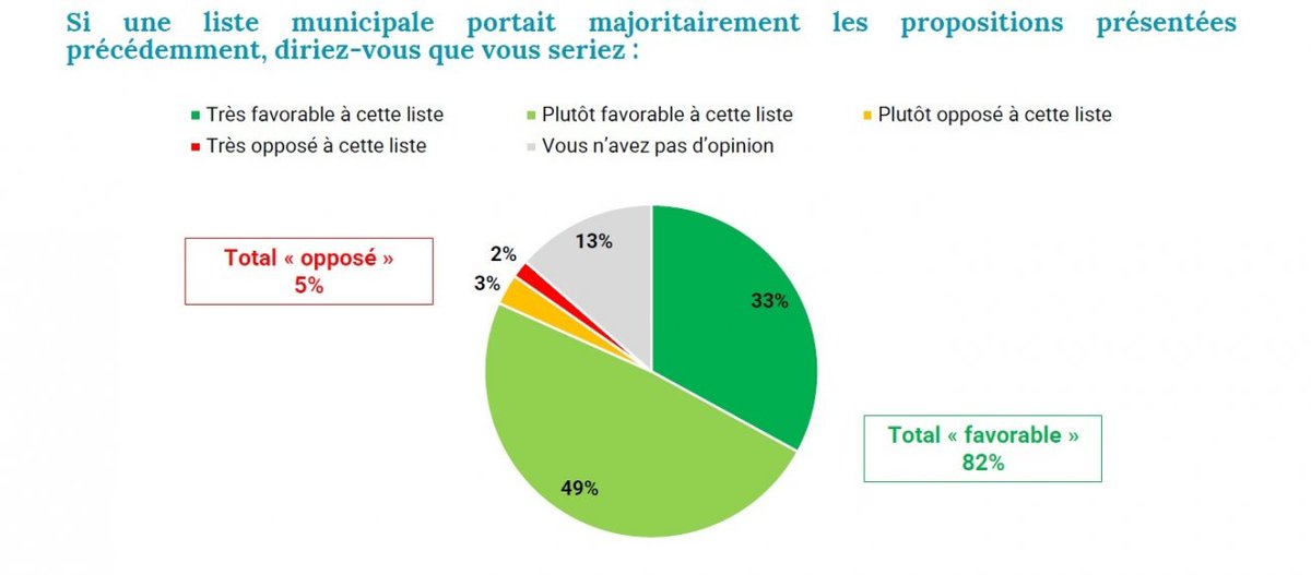Les dijonnais soutiennent à 82% les mesures de la liste dijonchangedere.fr : nature à moins de 5 min, accessibilité rues aux PMR, rouvrir le Suzon, retour en régie publique (eau, déchets, crèches), assemblées citoyennes vraiment décisionnaires, etc... bit.ly/475GB9t