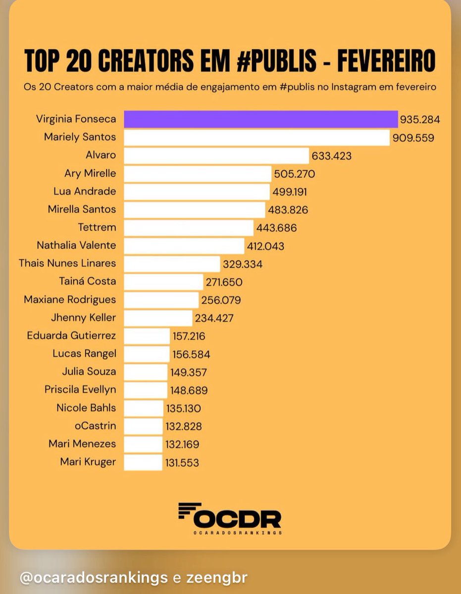 uniaogusxaro_'s tweet photo. Alvaro foi top3 creator em #publis de fevereiro. 🥳
O ano começou de uma forma incrível pra ele e estamos ansiosas pros próximos capítulos! 🤩 https://t.co/G1aWHVozpW