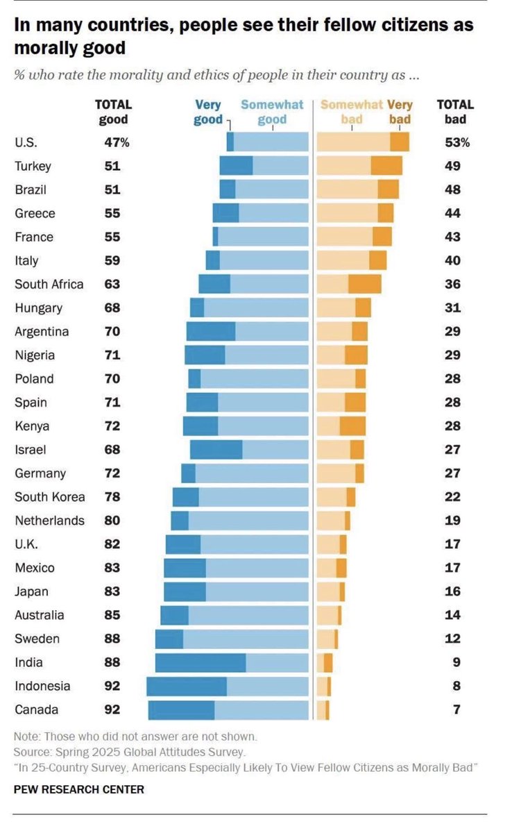 The US is the only country where a majority of people think a majority of their fellow citizens are bad. 🤷‍♂️ pewresearch.org/religion/2026/…