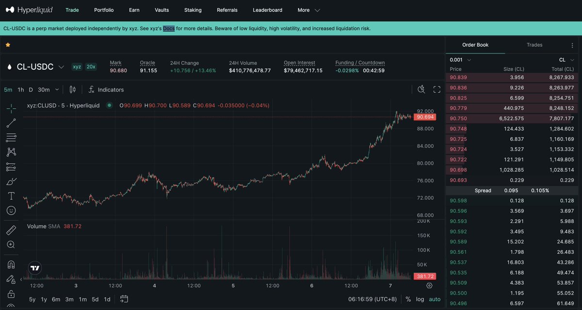 It's the weekend and the TradExchanges' computers must caddy for their humans on the golf course. But <a href="/HyperliquidX/">Hyperliquid</a> is always open for trading. The oil perp CL-USDC is where price discovery will happen this weekend as bombs continue to fall in the middle east.

$HYPE -> $150 😘😘