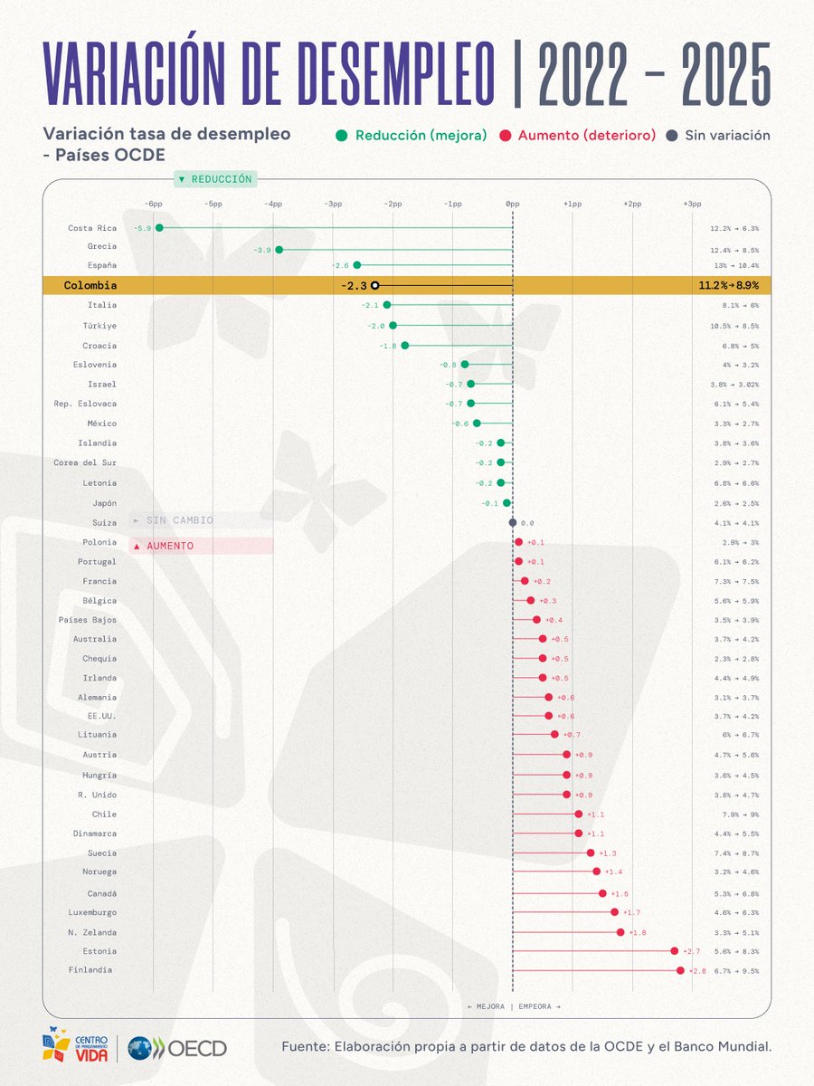 🇨🇴😱
Colombia es uno de los 5 países de la OCDE que más redujo el desempleo entre 2022 y 2025.

Con una caída de 2,3 pp en la tasa de desempleo más de 500 mil personas han salido de la desocupación en Colombia, posicionando al país, entre los primeros 5 de la OCDE en reducción