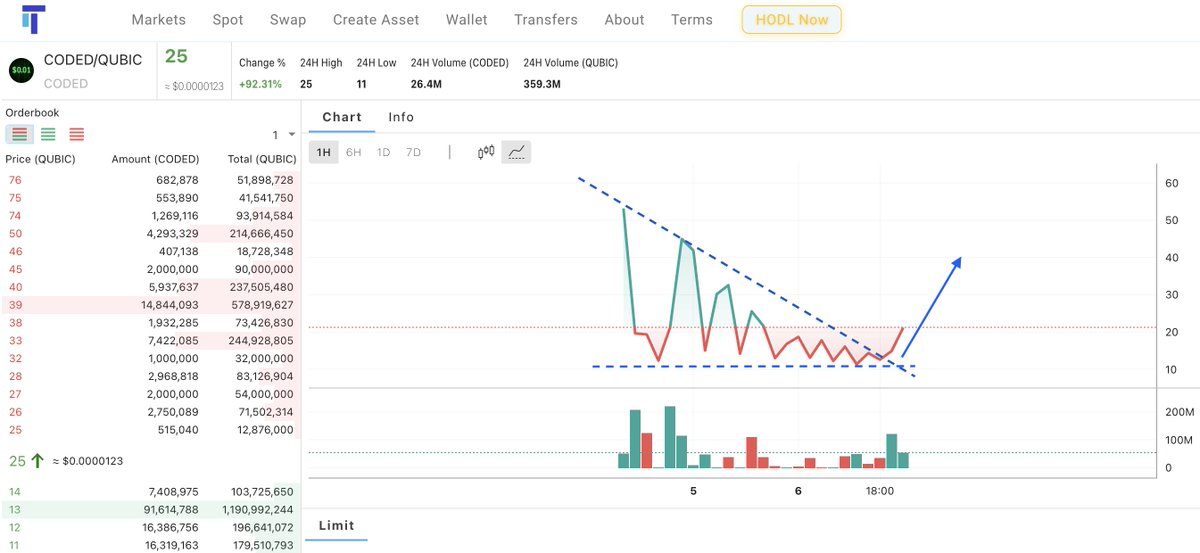 sarwig3's tweet photo. $CODED V2 is here.
97% up.
Volume is rising.
told you we gonna reach the top 10 in the spot market.
@CodedOnQubic
pattern was to clean haha!
happy for the successful migration.
#wearecoded https://t.co/uZNaAhiqg6