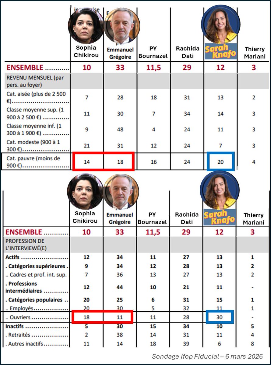 💥Sarah Knafo en tête chez les ouvriers et devant la gauche chez mes catégories pauvres.
Dans le dernier sondage Ifop, Sarah Knafo est à 20% chez les catégories pauvres et 30% chez les ouvriers, soit plus que Chikirou est Grégoire réunis !
On est loin de la candidature bourgeoise