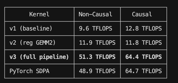 Flash Attention 4 moved to a Python DSL to make life easier. Last night, I rewrote it back into raw C++ CUTE just to get it running on my DGX Spark.

Here’s the 5x optimization arc from an sm_121 CUDA mismatch to matching PyTorch's speed from scratch.