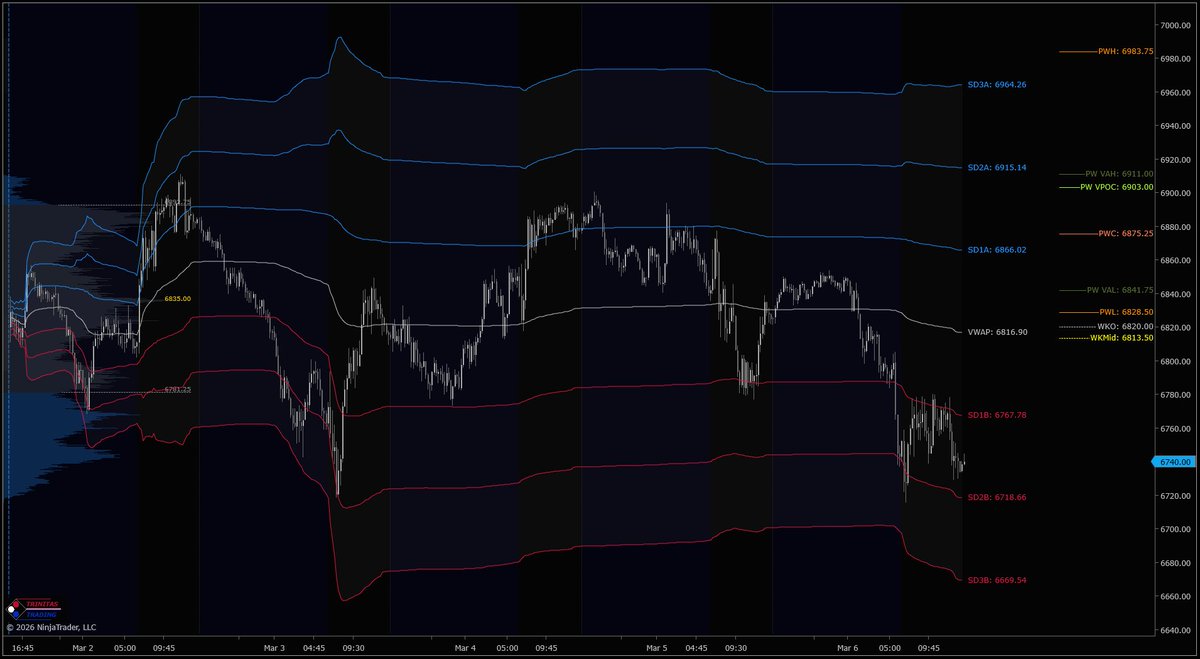 The week at a glance.

$ES &amp; $NQ with Weekly MGI, Volume Profile &amp; VWAP. Utilize our Market Structure tools to help with planning for next week.

Get a 15-day risk-free trial of our incredible MGI &amp; Orderflow solutions for NinjaTrader.

TrinitasTrading.com/products/

#T3WeeklyUpdate