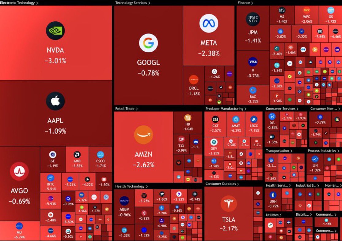 boslafyokx's tweet photo. ABD borsasında bugün 805 milyar dolardan fazla değer kaybı yaşandı. https://t.co/TlPqUVVfd8
