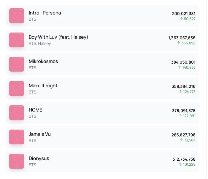 BTSarg_official's tweet photo. “MAP OF THE SOUL : PERSONA” hace historia: todas las pistas del álbum han superado los 200 MILLONES de reproducciones en Spotify 🔥
BTS se convierte en el primer álbum en lograr este hito 👑
#BTS #MapOfTheSoulPersona #Spotify #ARMY https://t.co/IhFNOu2ZC5