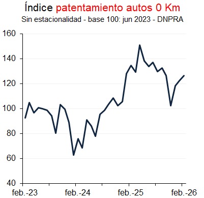 Sin estacionalidad,

mal dato de febrero para el pesimismo argentino