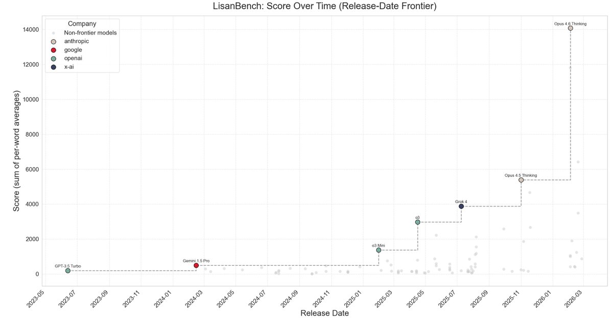 Score over time plot