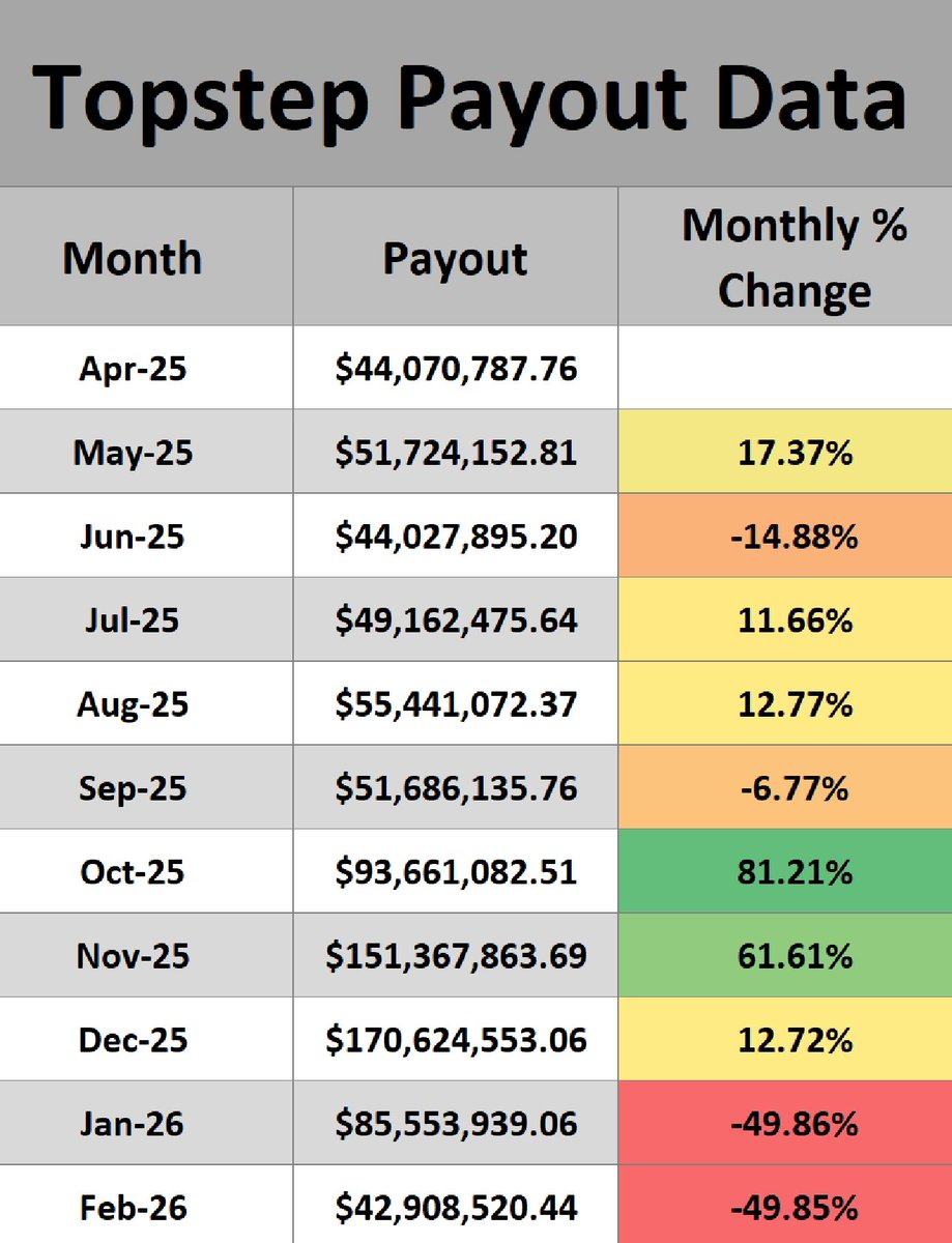 Topstep's Oct &amp; Nov payouts went up! 

For someone like <a href="/MichaelPatak/">Michael Patak</a> (Topsteps CEO) who is known to be extremely greedy that's unacceptable!

Let me explain why 

More revenue and bigger payouts are awesome, it's company growth but greedy people only focus on what could be have