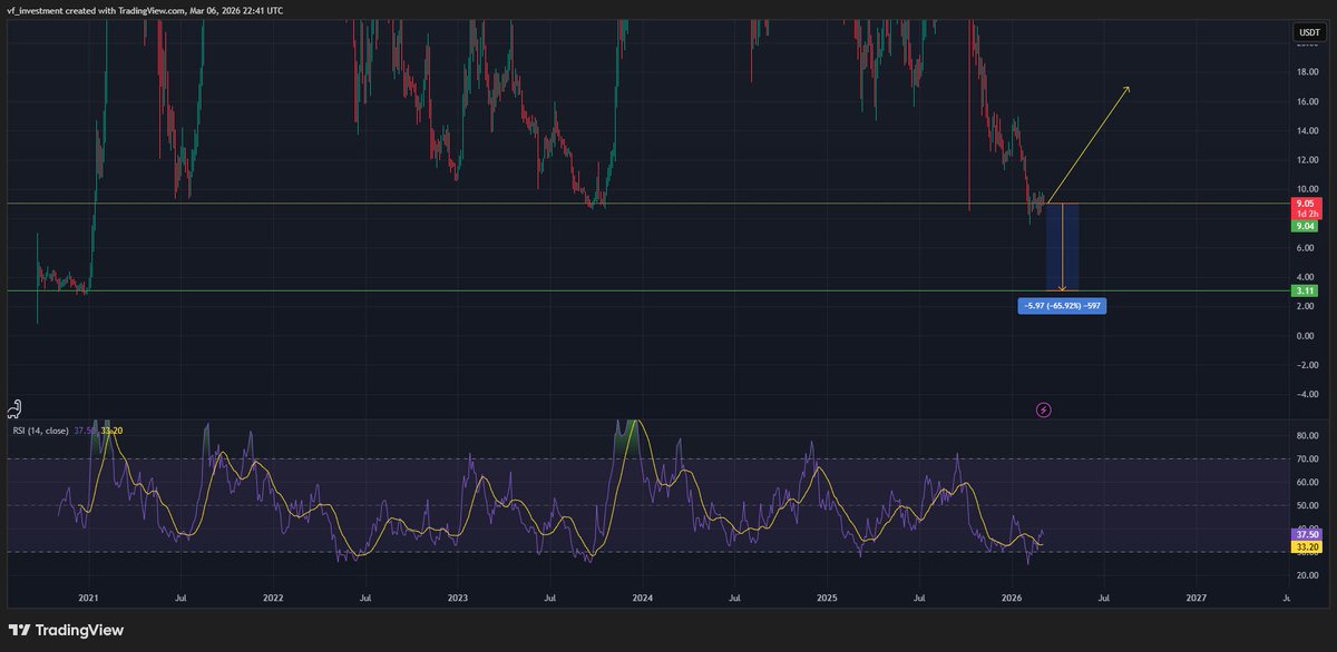 $AVAX at the critical support. Either this thing reverses from here or it goes much lower.