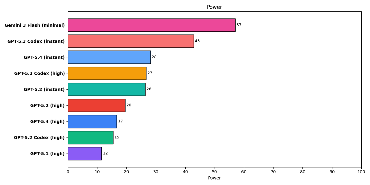 spyced's tweet photo. OpenAI released GPT 5.4 on a Thursday which means we have benchmark results on a Friday. Have a good weekend, y'all. https://t.co/nAWcF6bPRO https://t.co/fGUcPGkX6c