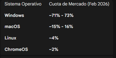 JohnGaltCL's tweet photo. @_nasch_ Eso es un argumento maliisimo y engañoso. 
Windows tiene mas de el 70% de la cuota de mercado por lo que estadisticamente a la hora de cambiarse de un SO a otro el mayor numero sera desde windows y no desde mac.

Los fanaticos de Mac son de le peor... https://t.co/GqAtRtRd7U