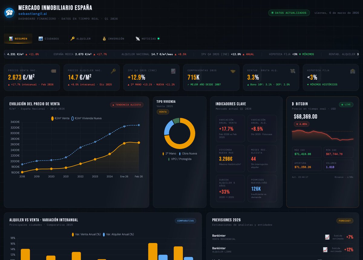 Albertos95's tweet photo. Vamos a probar este DashBoard que hemos generado con Claude, un vistazo al mercado inmobiliario de España. https://t.co/xQi4jysbqs https://t.co/GH3VRiTZT9