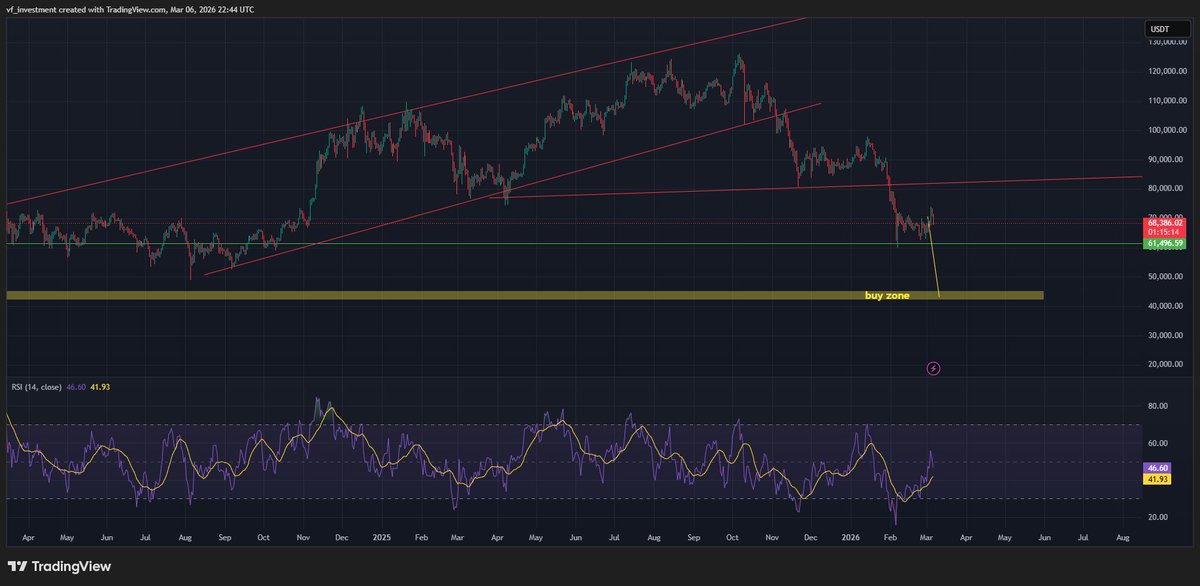 $BTC still in a downtrend.