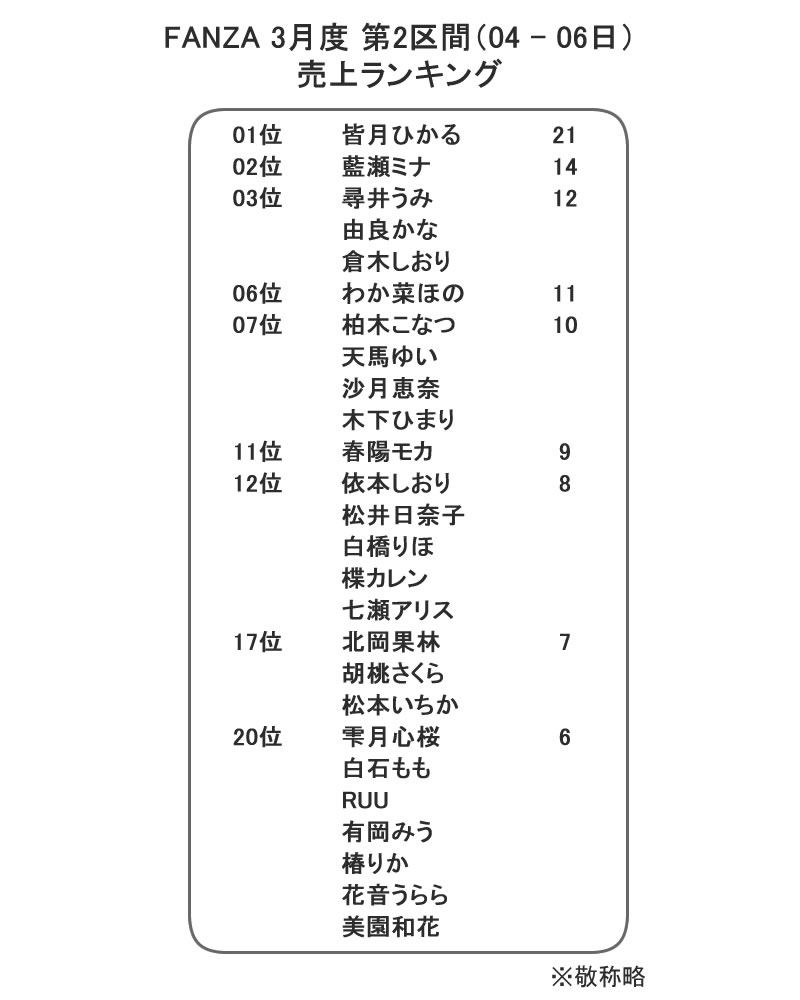 aid55018891's tweet photo. ウチの運営サイトにおきまして、
FANZAの第２区間（04-06日）の売り上げ集計が終わりましたので、ご報告。

――シン・区間賞

２１本を売り上げ、区間賞に輝いたのは
#皆月ひかる さんでした

それでは月間報告に参りましょう。

なんと２区間（６日間）で、１００本到達！
第１位 皆月ひかるさん
これはもう３月の月間女王は決まりかな？

首位は逃したものの、トップまで１０本差
第２位 #楪カレン さん

ここから、逆転あるのか！？
第３位 #藍瀬ミナ さん

１０円セールだけではない女優陣が数値を伸ばす結果となりました。
キカタンが強いウチのサイトで、専属女優である楪カレンさんが８本伸ばしています。これは１０円セールを切っ掛けに知られ売れた可能性があります。今後続く��うであれば、松本いちかさんくらいの脅威になるかも？

沙月恵奈さんは４８本差離され、かなり苦しい展開。
また、柏木こなつさん、北岡果林さんがようやく圏外から顔を出したところ、何処まで昇り詰められるか？

さて、シン・区間賞の話を。
実は、DMM側で物凄く売れた商品があって、その商品が真の区間賞なんです。
でもそれは、セクシー女優さんではないので、カウントされなかったのです、その正体とは！

空知英秋先生の『銀魂』

全巻購入ですので、７７本という驚異的なまとめ買いでしたｗ
ウチのサイトを経由して購入してくださった方、ありがとうございました。