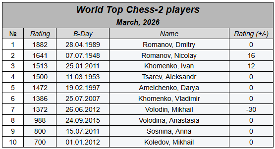 chess2pro's tweet photo. World Top Chess-2 players. March, 2026  #chess #chess2 #шахматы2 #glicko2 https://t.co/j29EfTASES