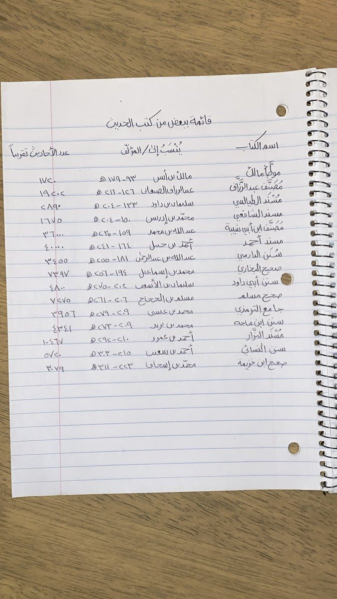 قائمة ببعض كتب الحديث ومؤلفيها وعدد الأحاديث.