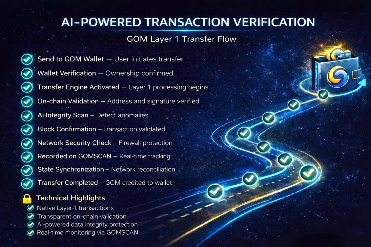 GombayEX's tweet photo. 🔐 GOMCHAIN TRANSACTION VERIFICATION

Every transaction on GOMCHAIN follows a multi-layer verification process designed to ensure security, transparency, and data integrity.

📲 When a user initiates a transfer through GOM Wallet, the transaction is activated on the GOMCHAIN Layer-1 network and passes through several validation stages, including wallet verification, on-chain signature validation, AI integrity scanning, and block confirmation.

🔎 Once validated by the network, the transaction is permanently recorded on GOMSCAN, where it can be publicly tracked and verified in real time.

⚡ Key advantages of the GOMCHAIN verification system:

✔ Native Layer-1 transaction processing
✔ Transparent on-chain validation
✔ 🤖 AI-powered data integrity monitoring
✔ 📊 Real-time transaction visibility via GOMSCAN

🚀 GOMCHAIN is building a blockchain infrastructure where every transaction is verifiable, secure, and transparent by design.

#GOMCHAIN #GOMWallet #GOMSCAN #Layer1 #Blockchain #Web3