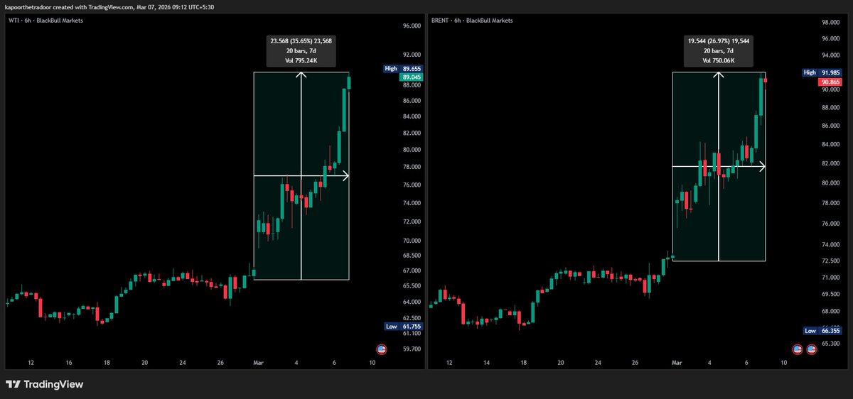 OIL POSTS BIGGEST WEEKLY GAIN IN DECADES U.S. crude ( $WTI) surged +35% ...