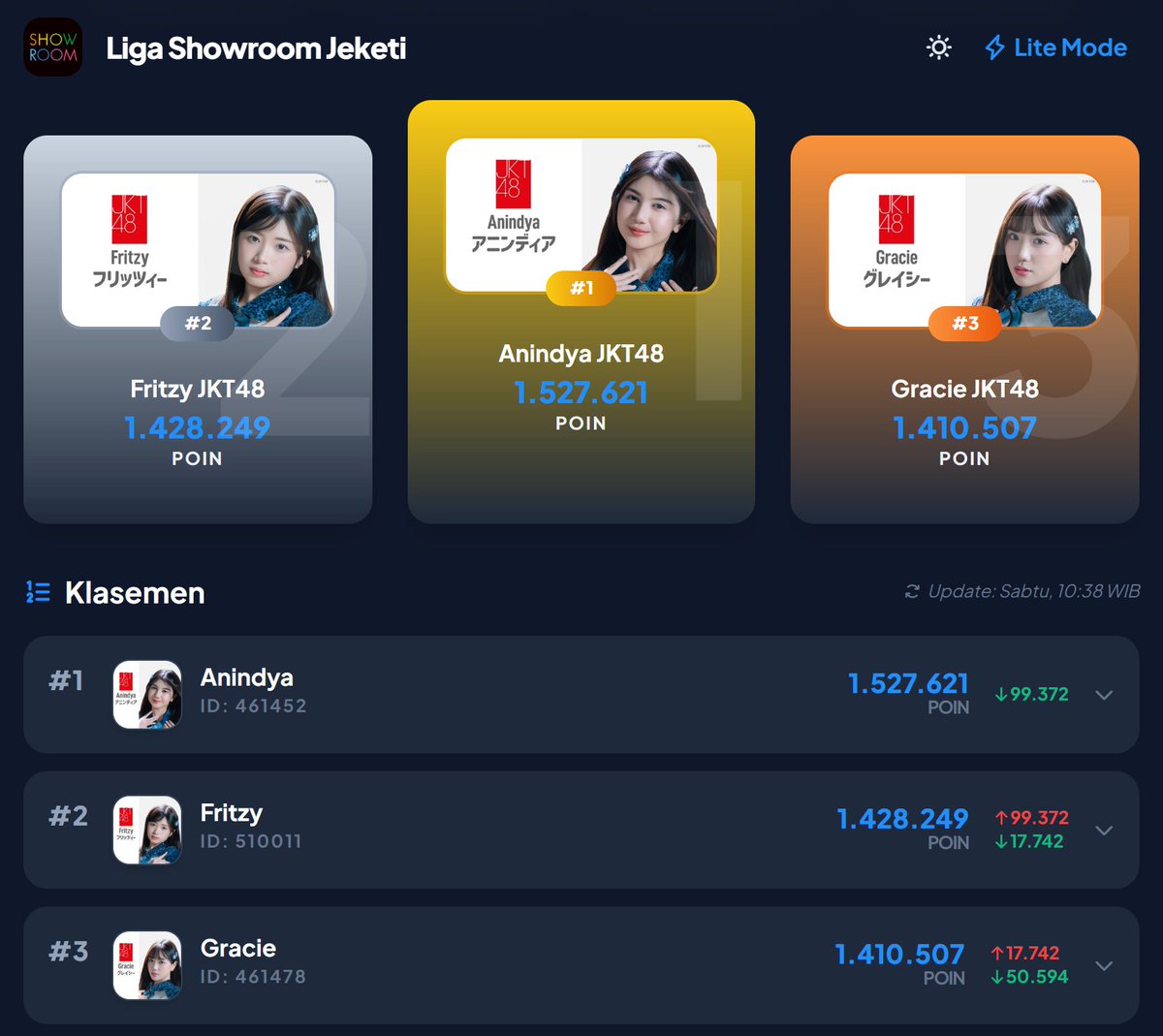 kak ci dek <a href="/AR_AnindyaJKT48/">anindya ramadhani</a> berhasil mengumpulkan 1juta poin di matchday subuh liga sorum jeketi, dan mengposisikan diri di pumcak klasemem sememtara 🥭 #LigaShowroomJKT48

pantau selalu klasemen ohsi mu di Liga Showroom Jeketi di h48ilihsan.github.io/LigaShowroomJK…