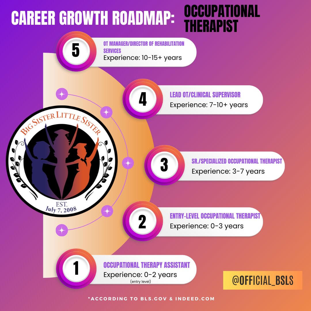 Official_BSLS's tweet photo. CAREER SPOTLIGHT: Occupational Therapist 
OTs help people regain independence after injury, illness, or disability. Women make up most of this field, but leadership roles in healthcare and rehab management still need more women.

#BSLS #Healthcare #CareerPaths https://t.co/X8fMR0SdYo