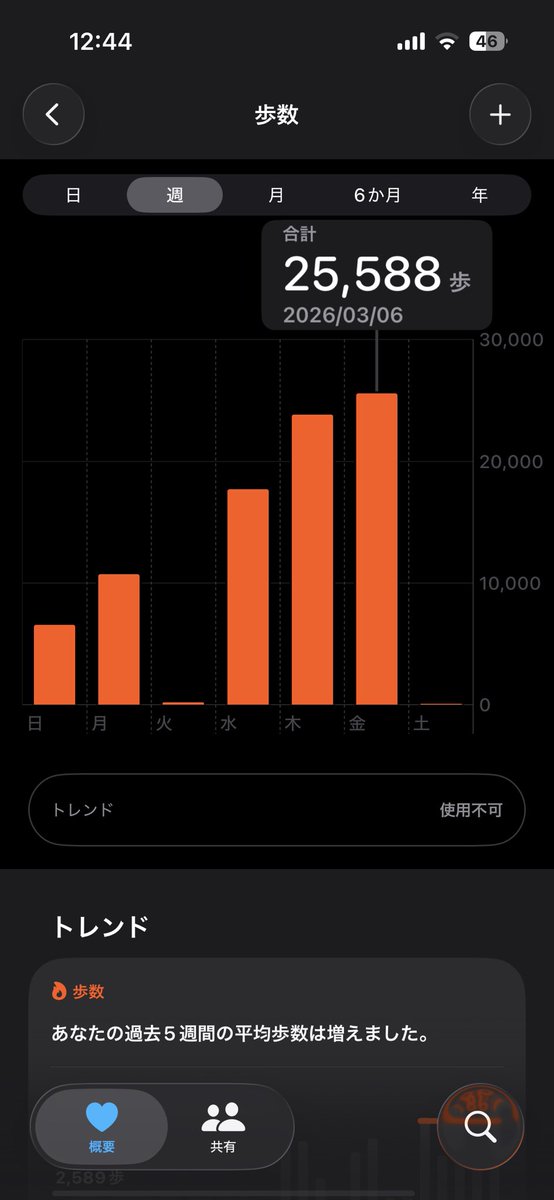 527ryuryu's tweet photo. やっと休みだ´Д`)ﾔｯﾄ‥

今の仕事辛い😭

12時間半拘束で膝が死ぬ https://t.co/pQHq1SMQmh
