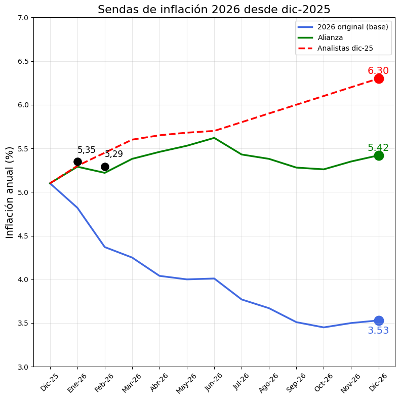 FelipeCamposPC's tweet photo. 📣 Buen dato de inflación, con el impacto del salario mínimo totalmente vigente

1️⃣ La inflación salió mejor de lo esperado.
Febrero marcó 5,29%. Como hemos insistido estos meses, la inflación venía muy bajista a finales de 2025 y lista para finalmente romper el 4%, que era la expectativa del BanRep del 3,5% antes del salario mínimo.
2️⃣ Hoy nuestra proyección para 2026 (sin choques globales impredecibles) es 5,4%, bastante mejor que el 6,4% que espera el consenso.
3️⃣ No paren bolas a quienes dicen que los analistas hablaban de inflaciones de dos dígitos, ese argumento se inventa para minimizar lo que realmente está pasando.
4️⃣ ¿Y qué está pasando? Que 5% o 6% de inflación no es un buen resultado. Colombia debió haber bajado del 4% como el resto de sus vecinos. Durante toda nuestra historia después de cada choque llegamos mucho más abajo que México y Brasil y no liderando la región en inflación, como ha ocurrido en estos últimos años.
5️⃣ El salario mínimo sigue explicando el cambio de escenario. La literatura encuentra un traspaso de 75 a 250 pb de inflación dependiendo de la transmisión. Ese rango coincide exactamente con la diferencia entre el 3,5% al que probablemente íbamos antes del aumento y el 5,5% que hoy luce como nuestro escenario más probable.