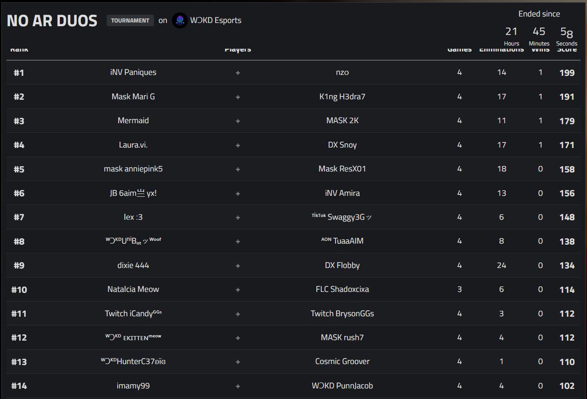 We hosted a Zero Build No AR tournament yesterday! Thank you to everyone who showed up and participated, and thank you to <a href="/Dixiefn__/">Dixie 🥀</a> and <a href="/IcandyEh/">iCandyᴳᴳˢ</a> for sponsoring! GGs y'all