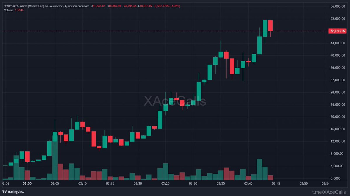 Kawii54's tweet image. Ahead birds caught 土狗气象台 • $土狗气象台 🐦

25.1K ➡️ 50.8K

2.02X in 18m

Smart money moves swift ⚠️

CA: 0xA7f2181449264352fC2A9798cB036B0B1bbaFffF

I share calls daily in my telegram

🟡 BSC