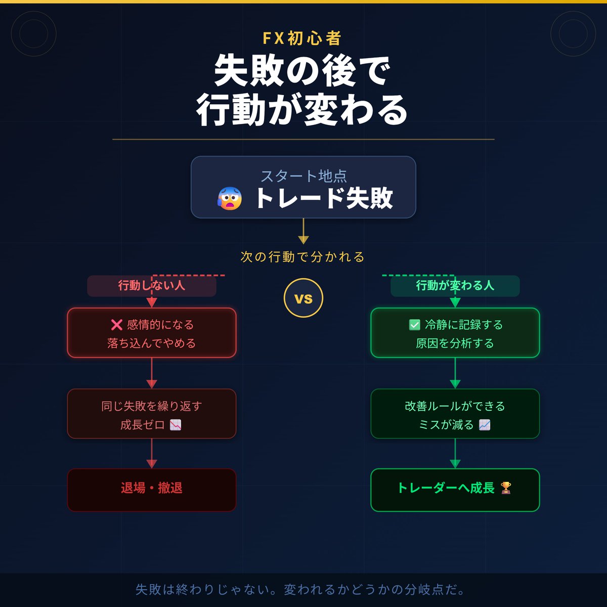 plankam2's tweet photo. 「またやってしまった…」

FX初心者の失敗あるある👇

📌 エントリー根拠なし
📌 利確が早すぎる
📌 ニュース無視

失敗の後に行動が変わってくる人だけが
本物のトレーダーになっていく

今日の昼休み、1つだけ見直してみて✨

#FX初心者 #トレード改善 https://t.co/ueqm1GPpgq